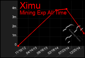 Total Graph of Ximu