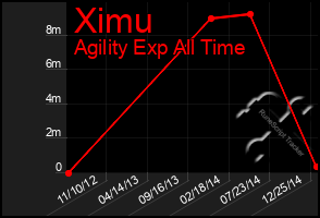 Total Graph of Ximu