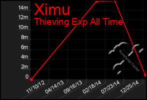 Total Graph of Ximu