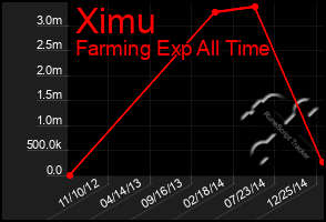 Total Graph of Ximu