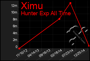 Total Graph of Ximu