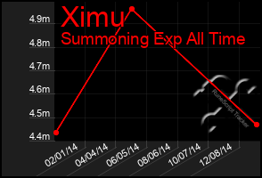 Total Graph of Ximu