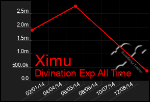 Total Graph of Ximu