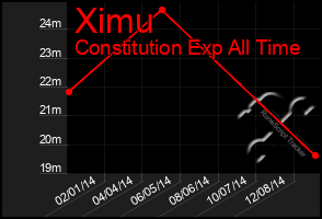 Total Graph of Ximu