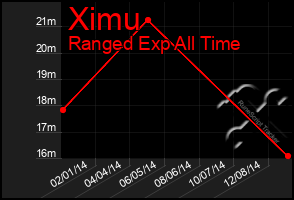 Total Graph of Ximu