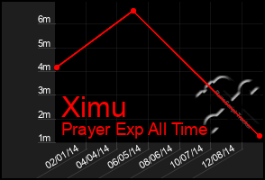 Total Graph of Ximu