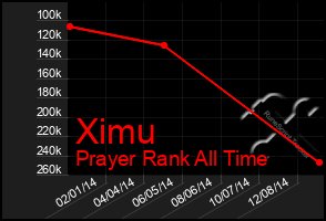 Total Graph of Ximu