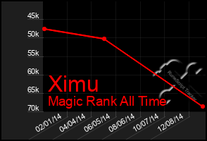 Total Graph of Ximu