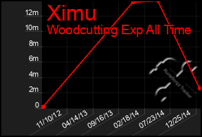 Total Graph of Ximu