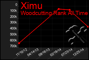 Total Graph of Ximu