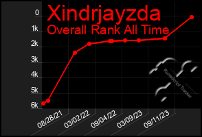 Total Graph of Xindrjayzda