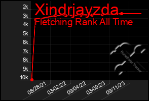 Total Graph of Xindrjayzda