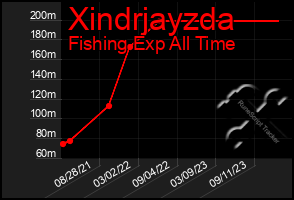 Total Graph of Xindrjayzda