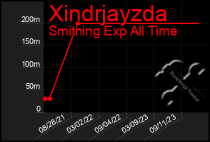 Total Graph of Xindrjayzda