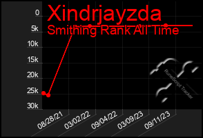 Total Graph of Xindrjayzda