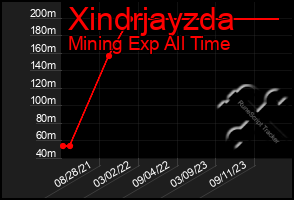 Total Graph of Xindrjayzda