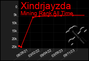 Total Graph of Xindrjayzda