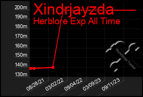 Total Graph of Xindrjayzda