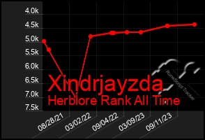 Total Graph of Xindrjayzda