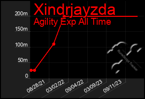 Total Graph of Xindrjayzda