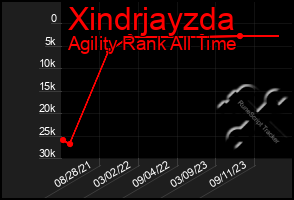 Total Graph of Xindrjayzda