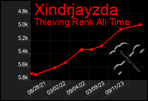 Total Graph of Xindrjayzda