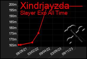 Total Graph of Xindrjayzda