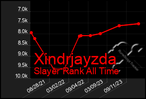 Total Graph of Xindrjayzda