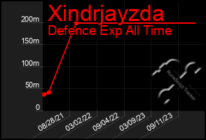 Total Graph of Xindrjayzda