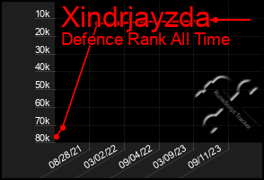 Total Graph of Xindrjayzda