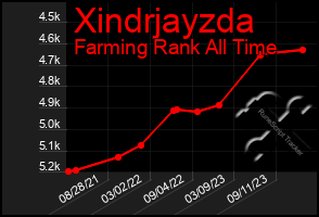 Total Graph of Xindrjayzda