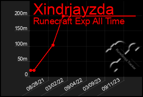 Total Graph of Xindrjayzda