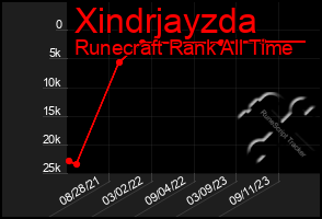 Total Graph of Xindrjayzda