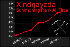 Total Graph of Xindrjayzda