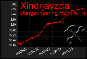 Total Graph of Xindrjayzda