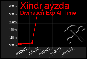 Total Graph of Xindrjayzda