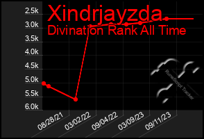 Total Graph of Xindrjayzda