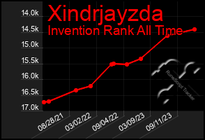 Total Graph of Xindrjayzda