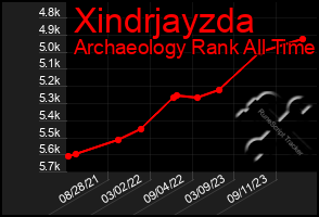 Total Graph of Xindrjayzda