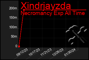 Total Graph of Xindrjayzda