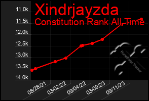 Total Graph of Xindrjayzda