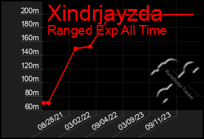 Total Graph of Xindrjayzda