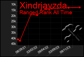 Total Graph of Xindrjayzda