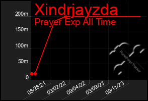 Total Graph of Xindrjayzda