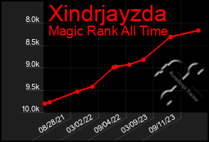 Total Graph of Xindrjayzda