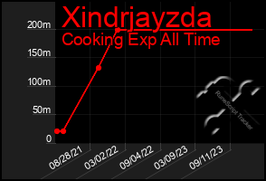 Total Graph of Xindrjayzda