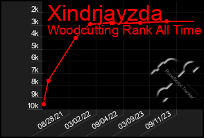 Total Graph of Xindrjayzda