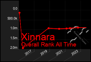 Total Graph of Xinnara