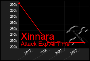 Total Graph of Xinnara