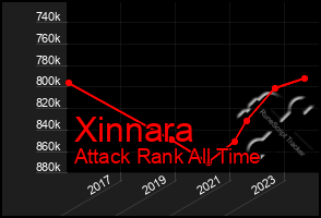 Total Graph of Xinnara